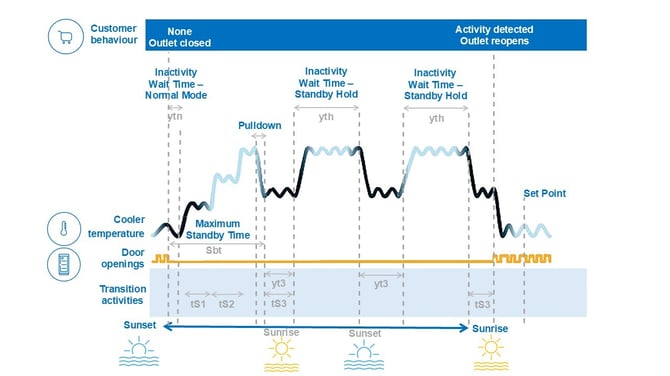 Operating cycle when outlet closed