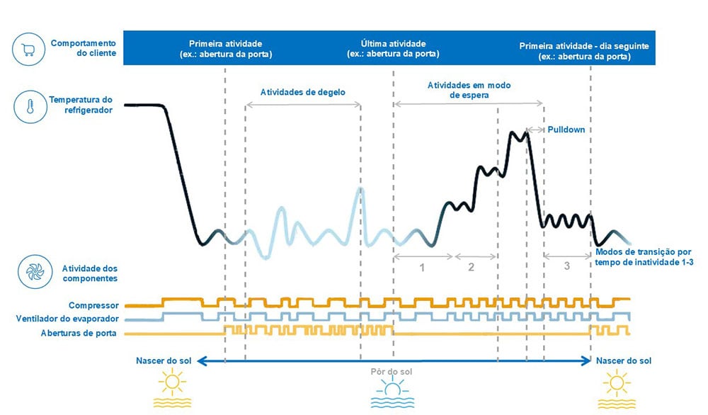Infográfico: Como o controlador SCS pode ser programado para economizar ...
