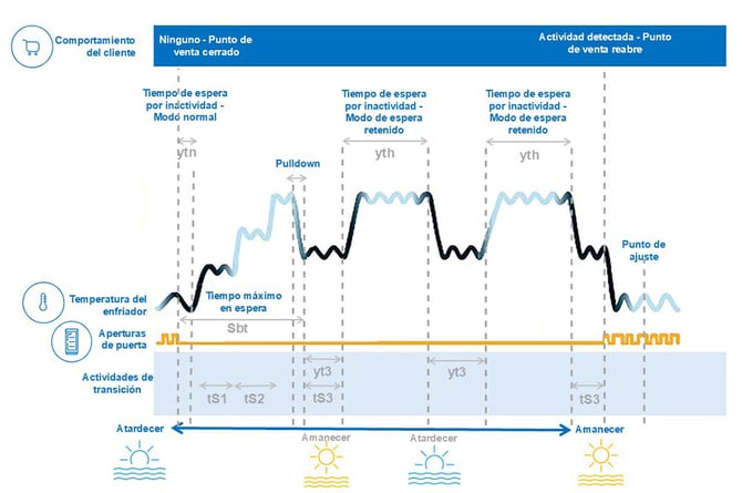 Infografía: Cómo el controlador SCS puede ahorrar energía cuando el punto de venta está cerrado por varios días