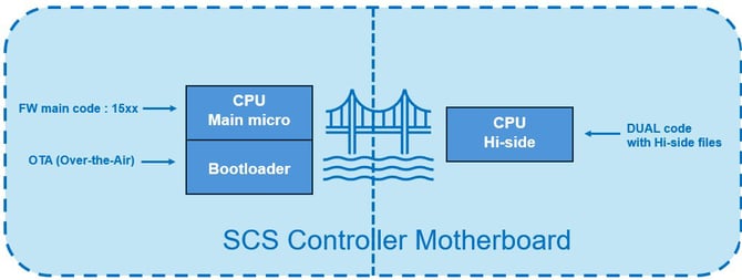 SCS Controller Motherboard