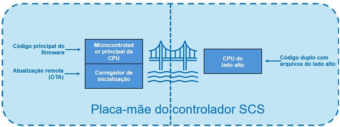 Placa-mãe do controlador SCS 