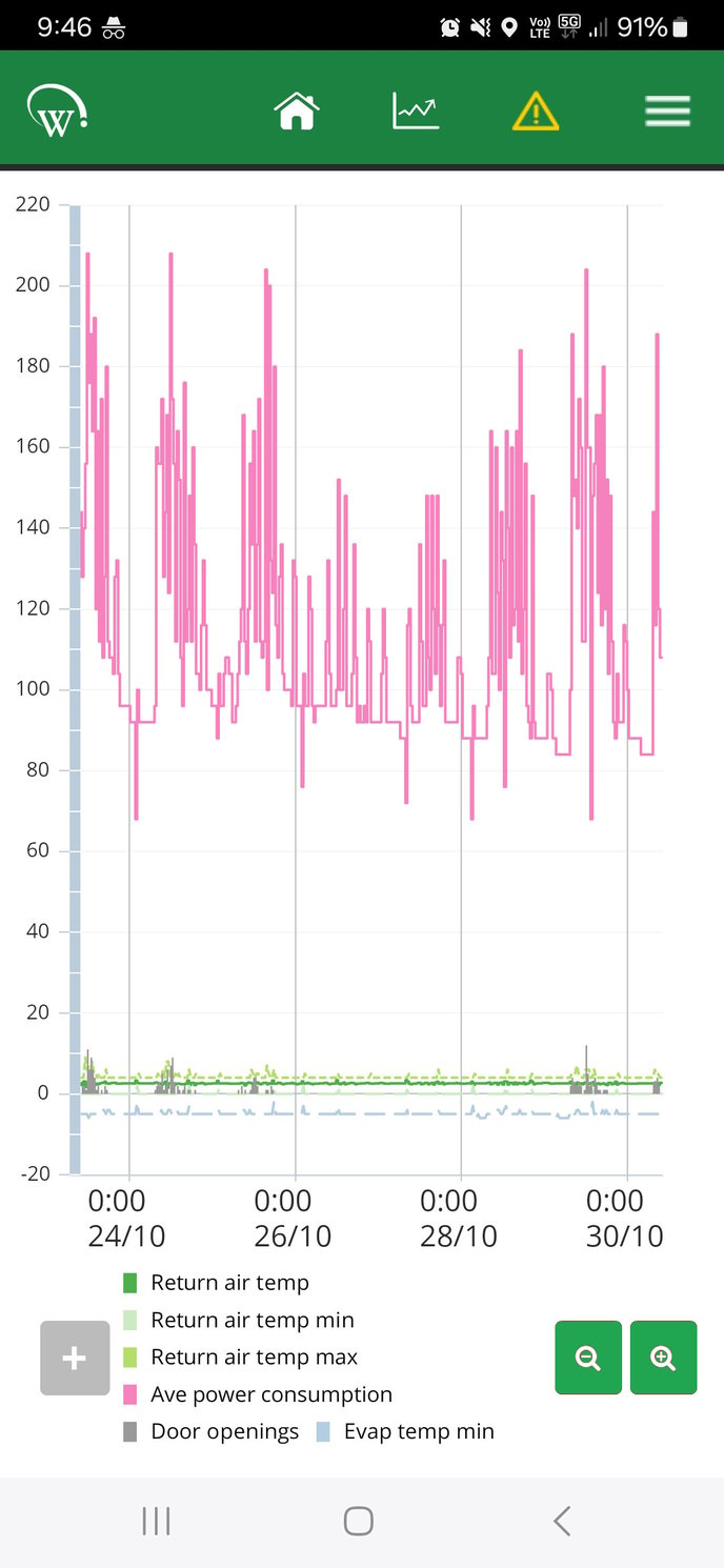 Statistics screen in Field app