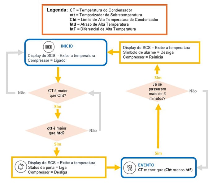 Alarme de 'Sobretemperatura do condensador'