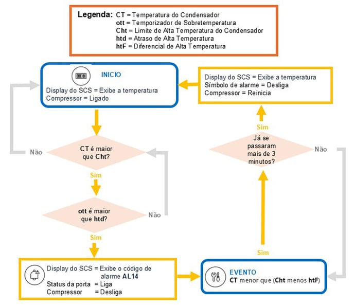 Alarme de 'Sobretemperatura do condensador'