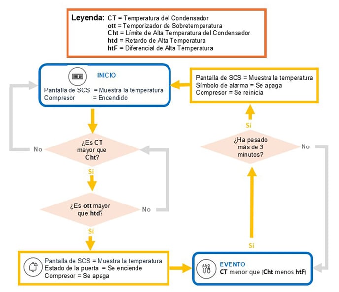 la alarma de 'Sobretemperatura del condensador'