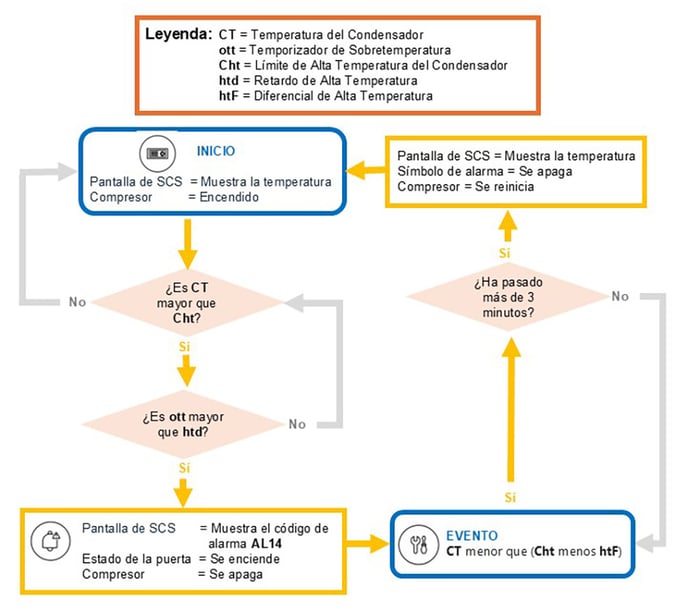 la alarma de 'Sobretemperatura del condensador'