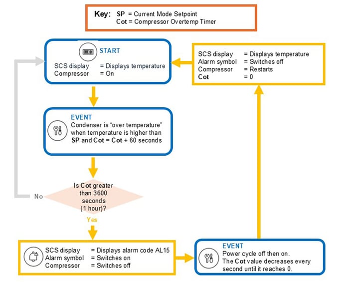 'Excessive Condenser Overtemp' alarm