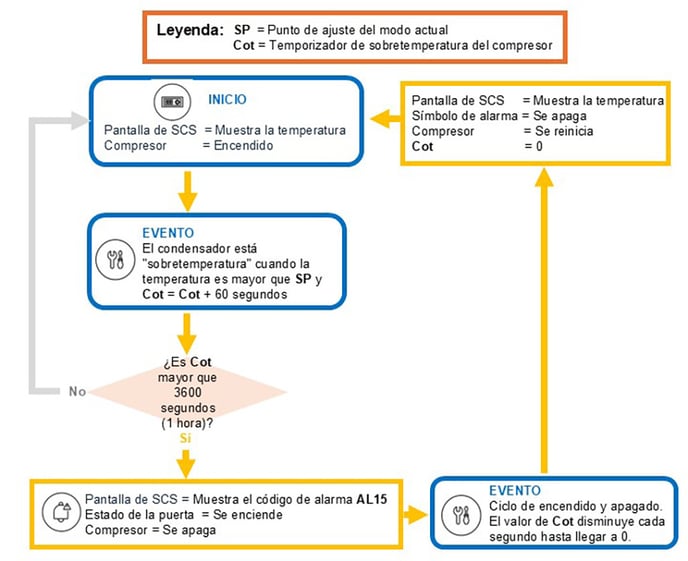 la alarma de 'Sobretemperatura Excesiva del Condensador'