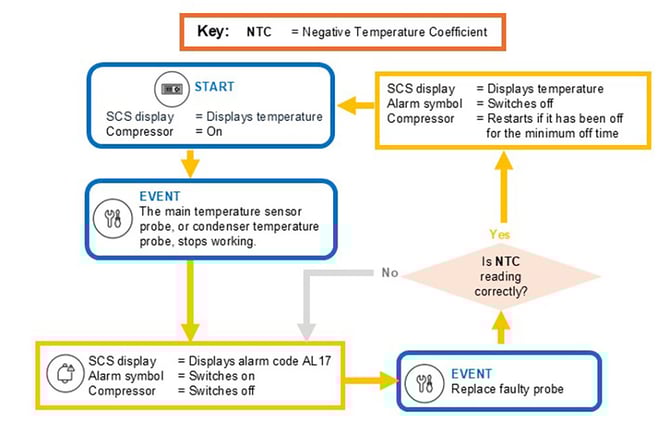 'NTC Failure' alarm