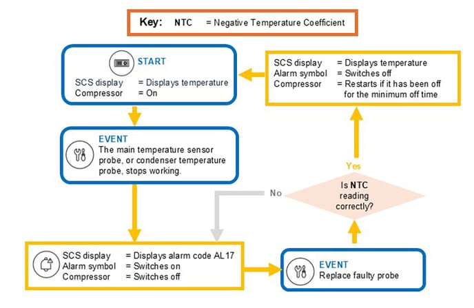 'NTC Failure' alarm