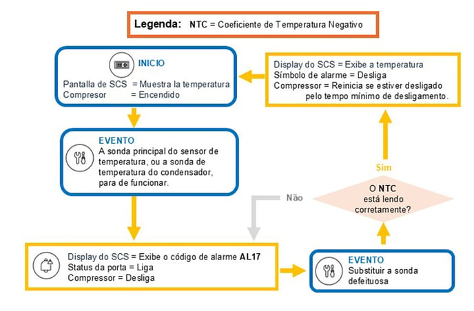 o alarme de 'Falha NTC'