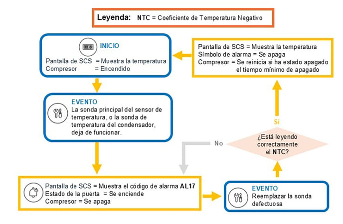 la alarma de 'Fallo NTC' 