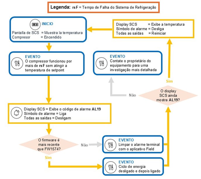 O 'Alarme Terminal'