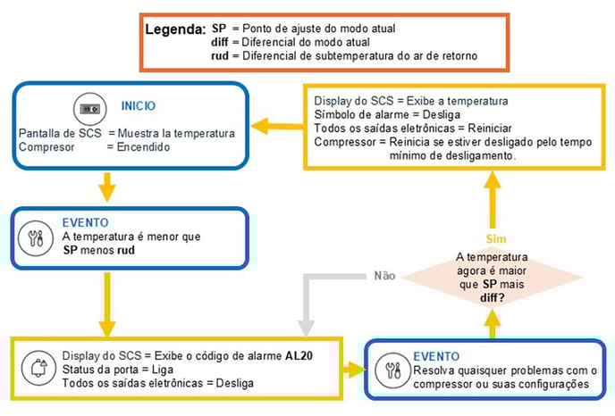 o alarme de 'Retorno de Ar em Baixa Temperatura' 