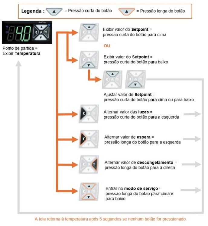 As funções essenciais do Controlador SCS que podem ser controladas usando os botões no painel frontal 