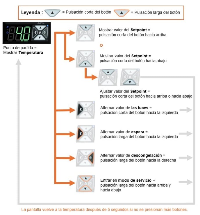  las funciones esenciales del Controlador SCS que se pueden controlar usando los botones en el panel frontal 