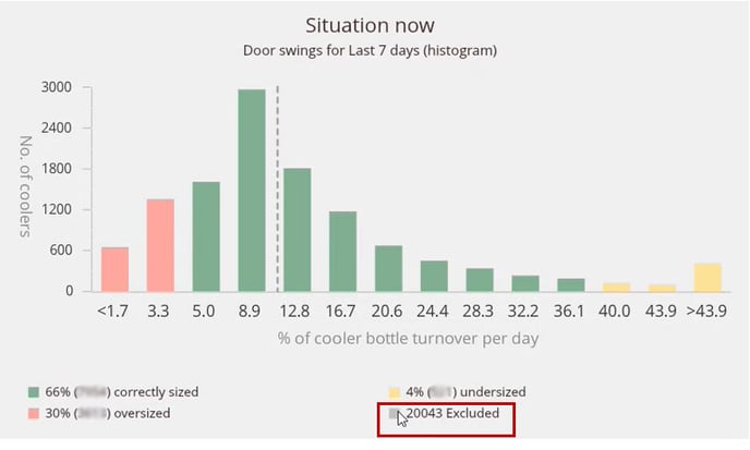 Dashboard showing how many records are excluded